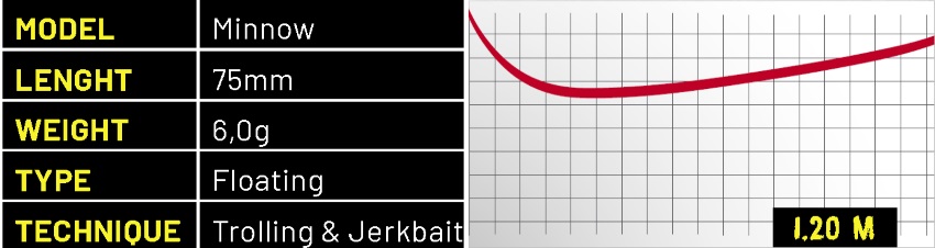 Trolling Weight Chart