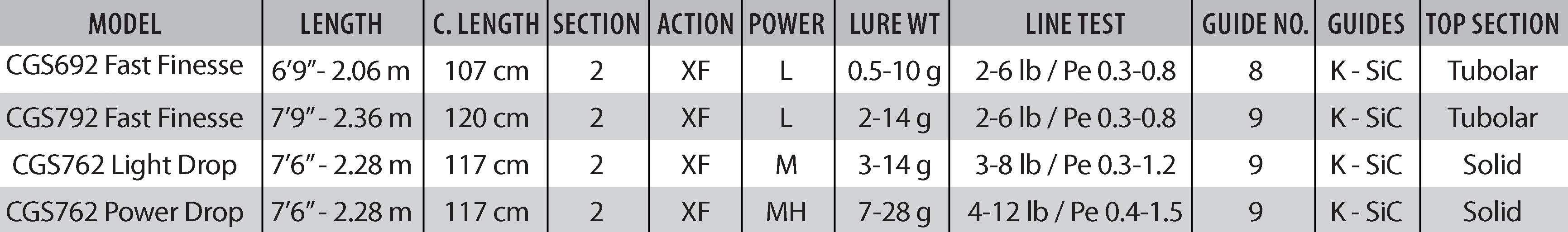 Rod Power Chart