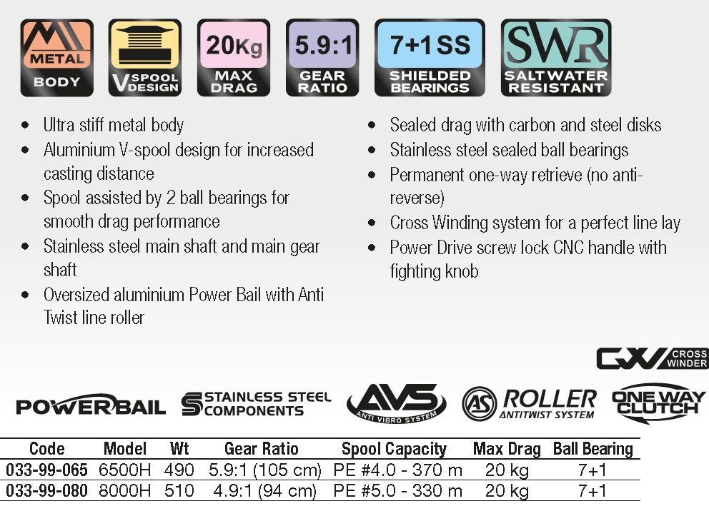 Fishing Reel Ratio Chart