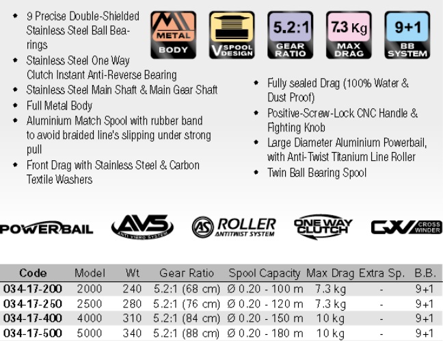 Fishing Reel Gear Ratio Chart